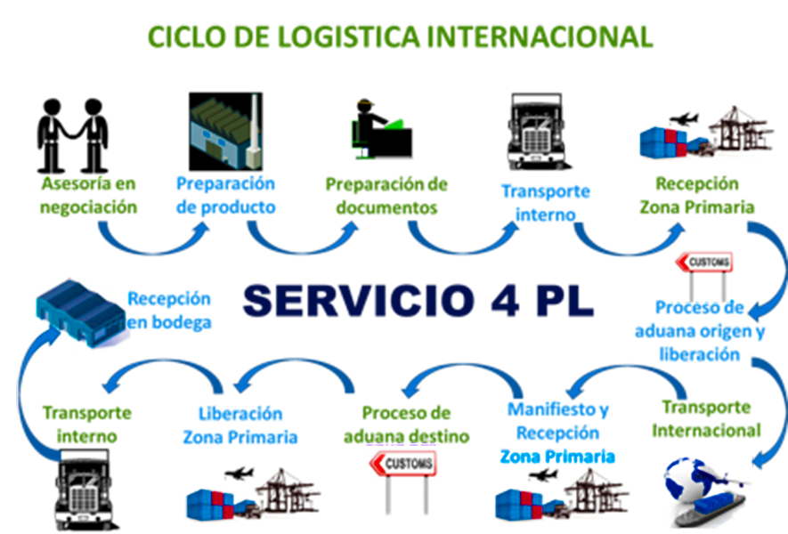 Aduana ecuador ecuapass tecnología aceleración importaciones exportaciones 4pl