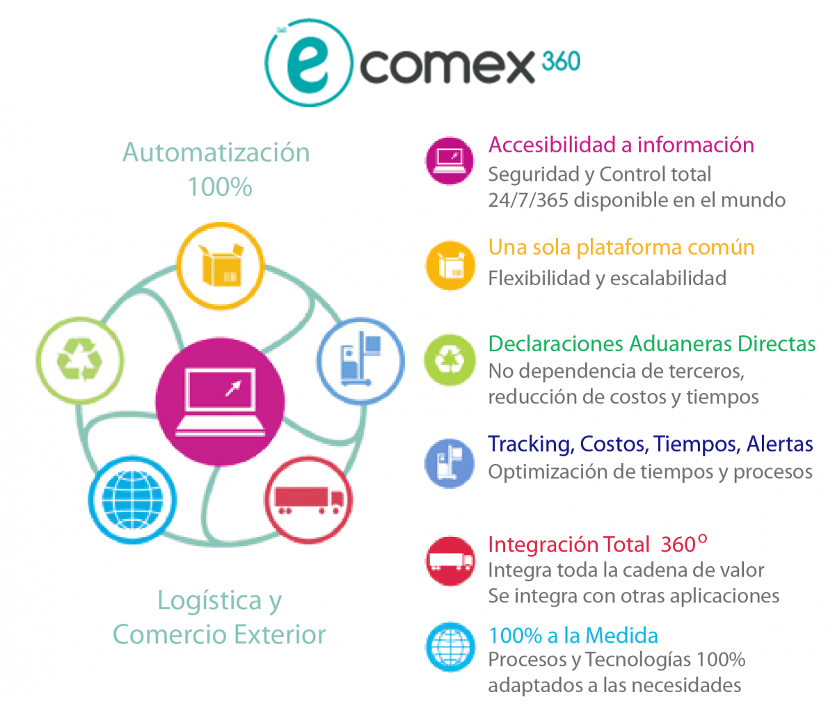 tecnología comercio exterior comex 360 aduana importaciones exportaciones ecuador