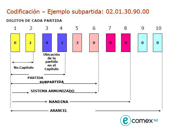 Subpartida arancelaria