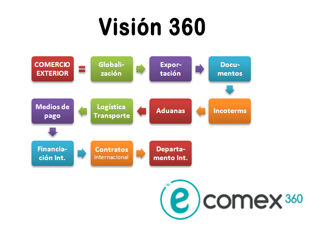 Problemas y oportunidades en logística Comex, perspectiva 360 grados