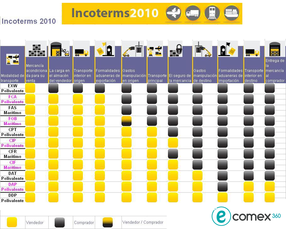 Incoterms utilizados 