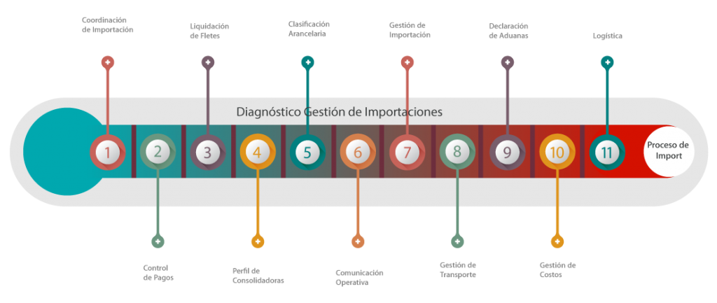 Sistema de Comex