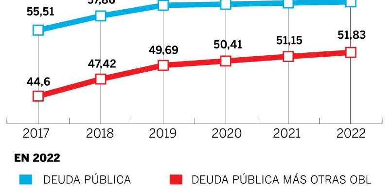 Gobierno De Ecuador Calcula Deuda De Hasta 55 2 Al 2022